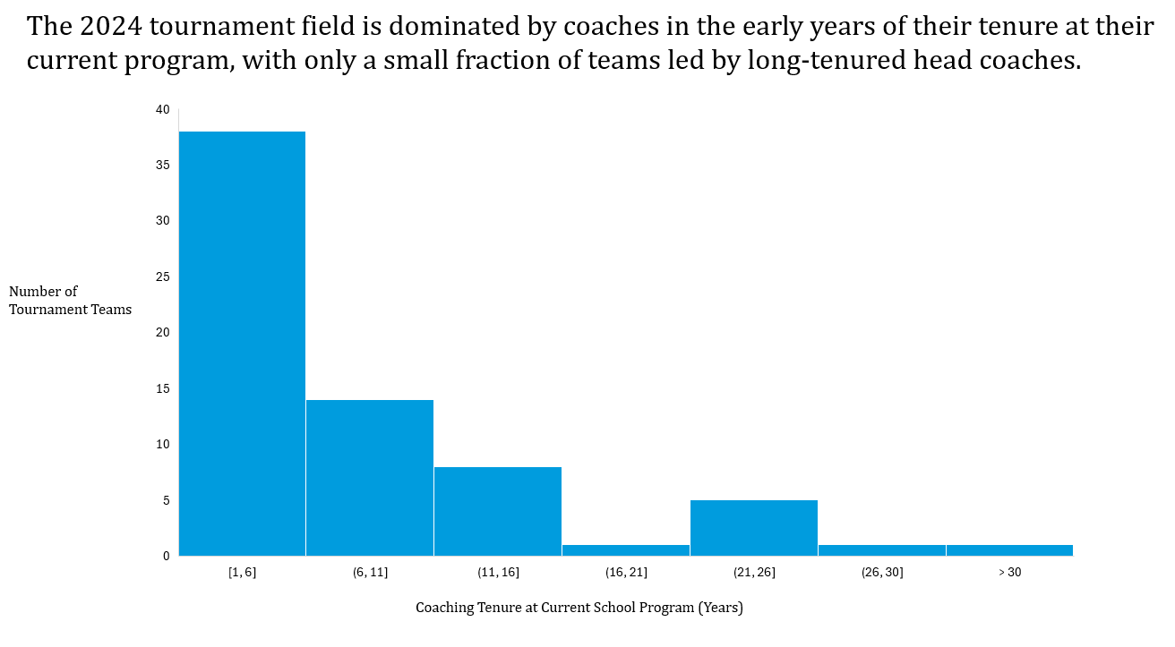 Histogram of coaching tenure for 2024 NCAA tournament teams